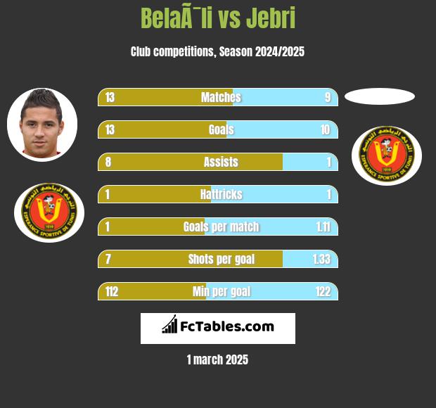 BelaÃ¯li vs Jebri h2h player stats