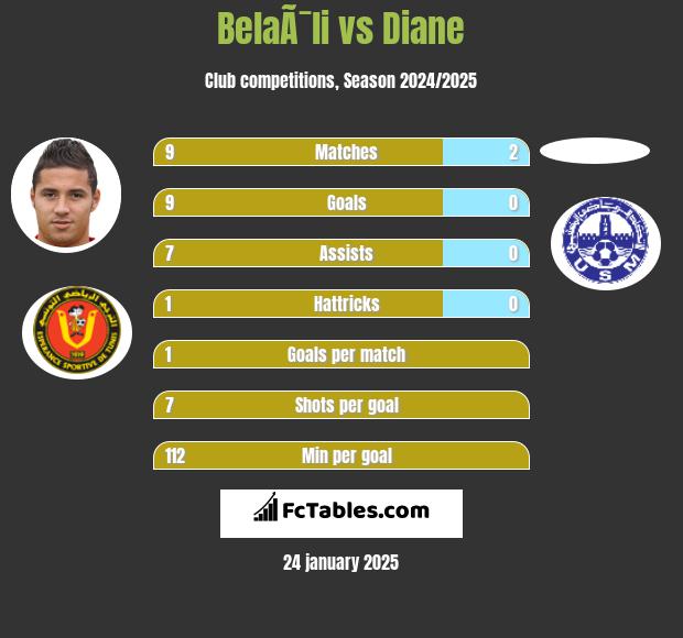 BelaÃ¯li vs Diane h2h player stats