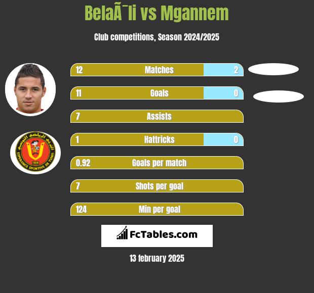 BelaÃ¯li vs Mgannem h2h player stats