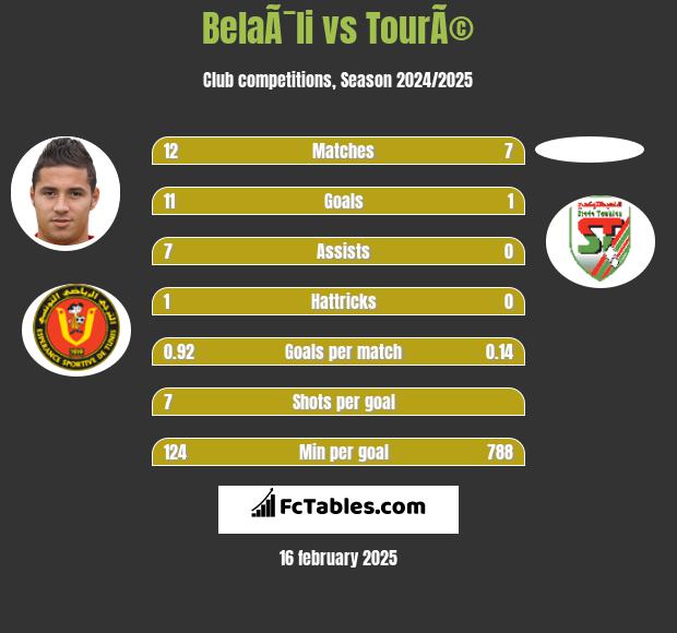 BelaÃ¯li vs TourÃ© h2h player stats