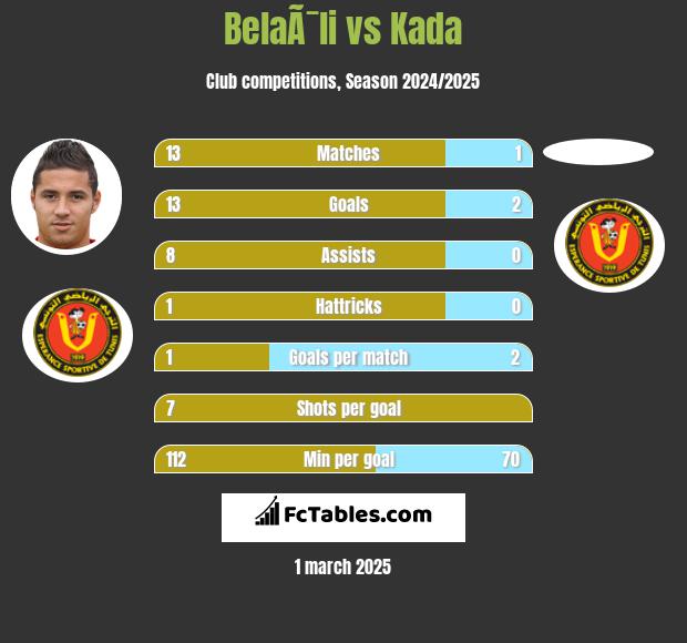 BelaÃ¯li vs Kada h2h player stats