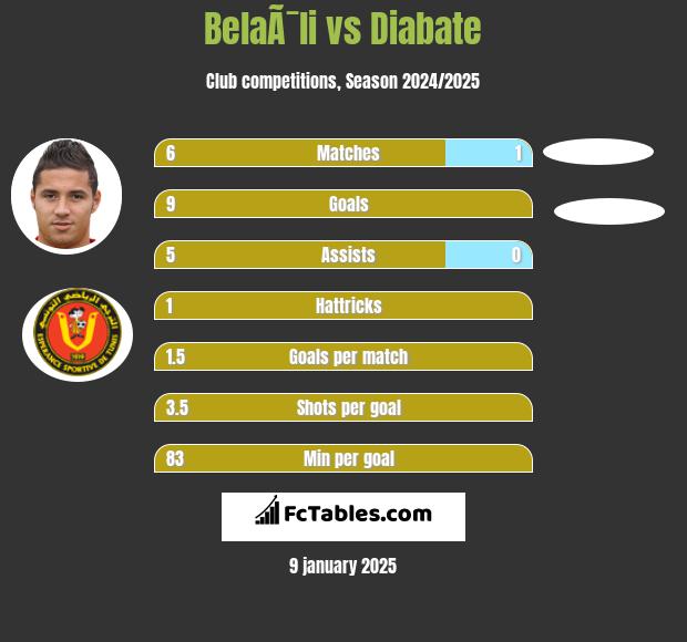 BelaÃ¯li vs Diabate h2h player stats