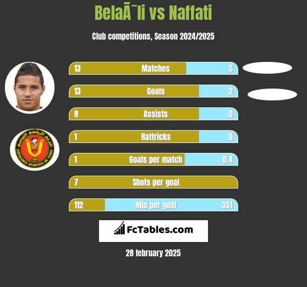 BelaÃ¯li vs Naffati h2h player stats