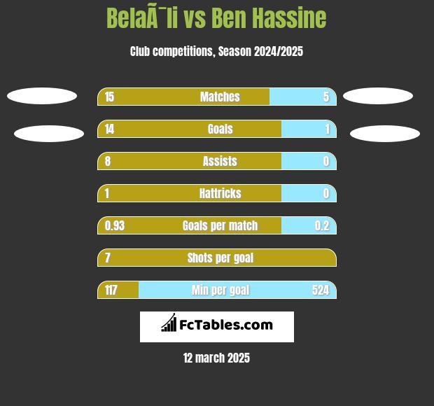 BelaÃ¯li vs Ben Hassine h2h player stats