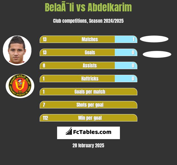 BelaÃ¯li vs Abdelkarim h2h player stats