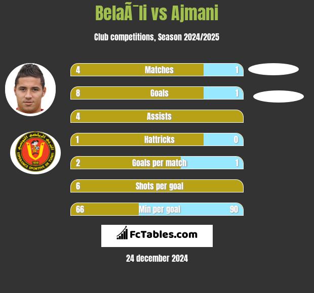 BelaÃ¯li vs Ajmani h2h player stats