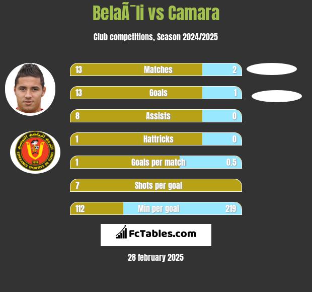 BelaÃ¯li vs Camara h2h player stats