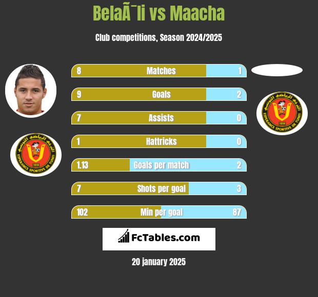 BelaÃ¯li vs Maacha h2h player stats