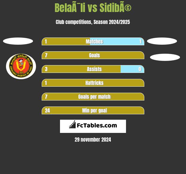 BelaÃ¯li vs SidibÃ© h2h player stats