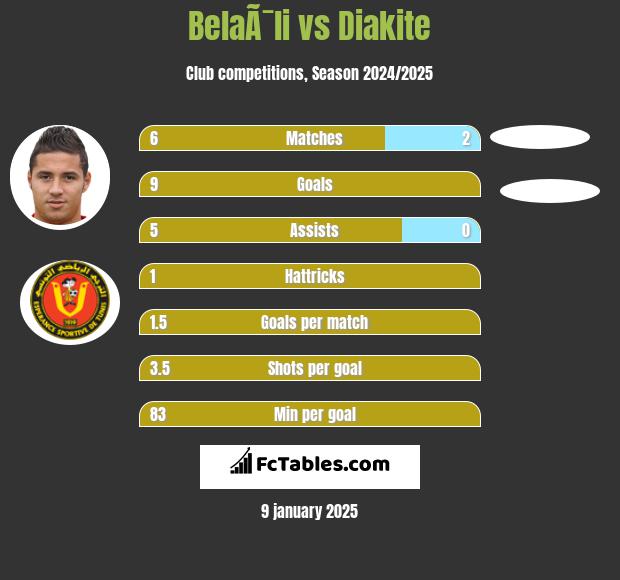 BelaÃ¯li vs Diakite h2h player stats