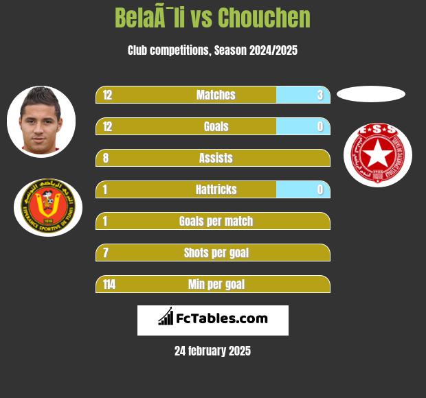 BelaÃ¯li vs Chouchen h2h player stats