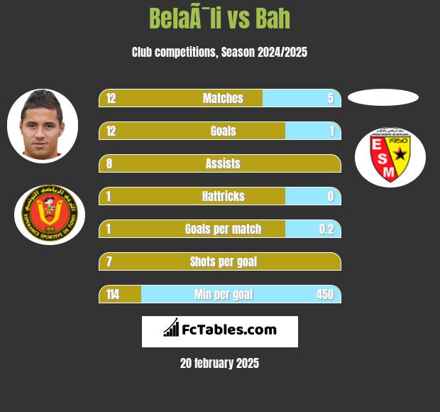 BelaÃ¯li vs Bah h2h player stats