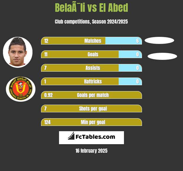 BelaÃ¯li vs El Abed h2h player stats