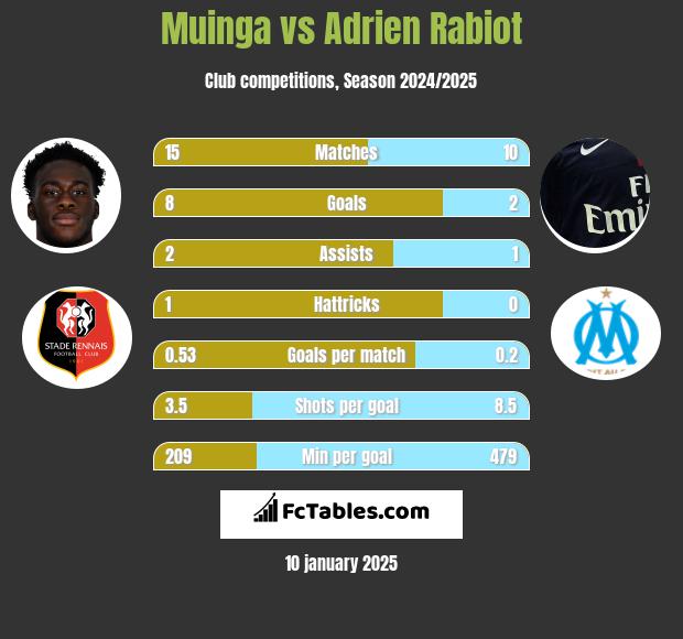 Muinga vs Adrien Rabiot h2h player stats