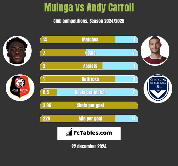 Muinga vs Andy Carroll h2h player stats