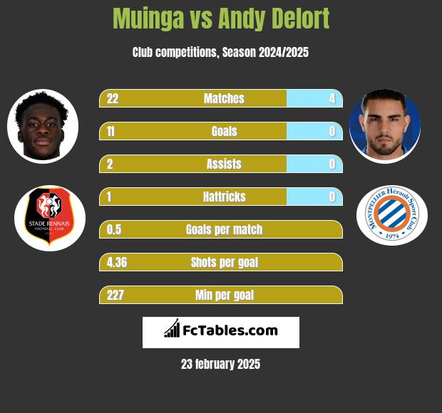 Muinga vs Andy Delort h2h player stats