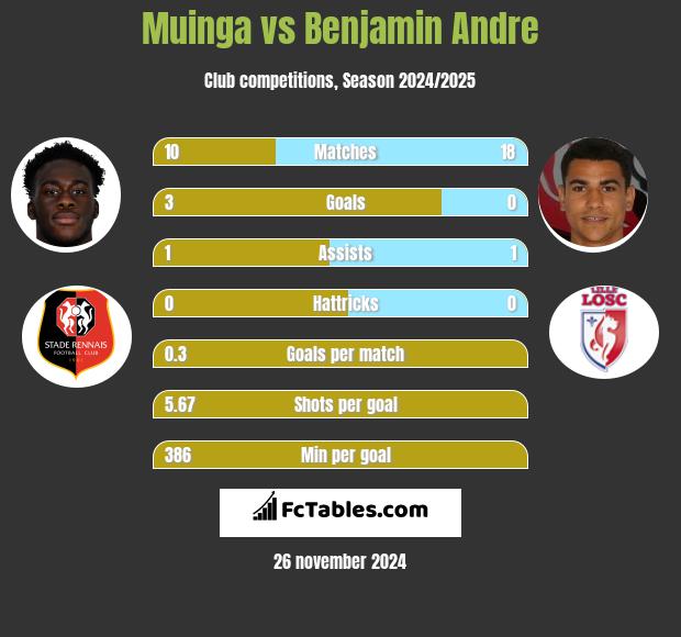 Muinga vs Benjamin Andre h2h player stats