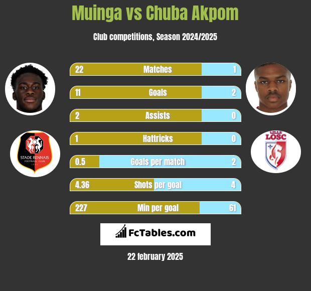 Muinga vs Chuba Akpom h2h player stats