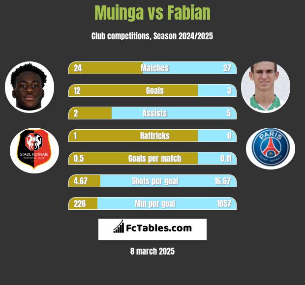 Muinga vs Fabian h2h player stats