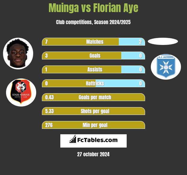 Muinga vs Florian Aye h2h player stats