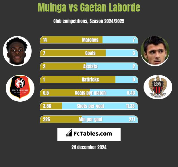 Muinga vs Gaetan Laborde h2h player stats