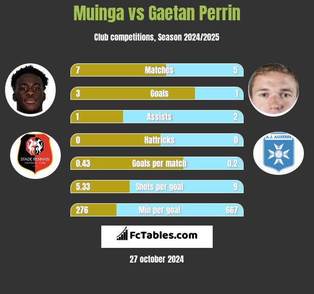 Muinga vs Gaetan Perrin h2h player stats