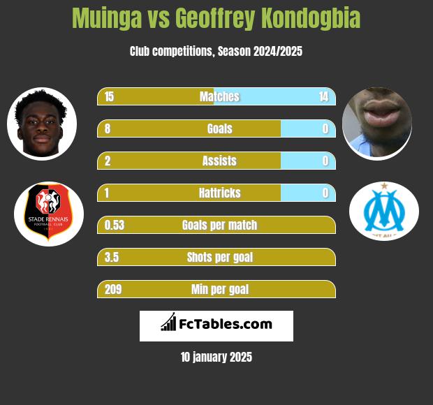 Muinga vs Geoffrey Kondogbia h2h player stats