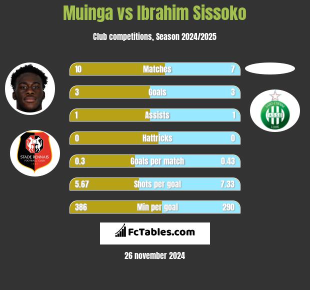 Muinga vs Ibrahim Sissoko h2h player stats