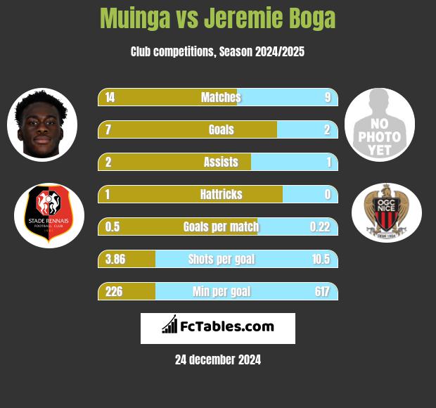 Muinga vs Jeremie Boga h2h player stats