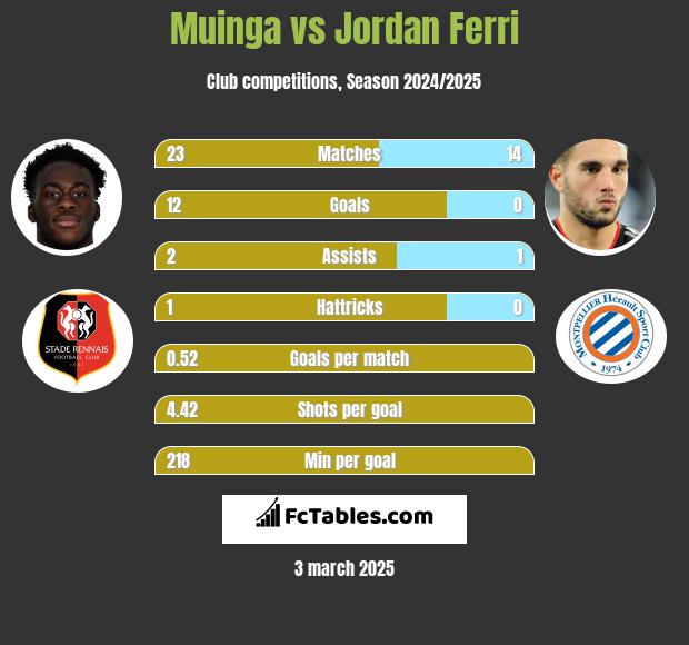 Muinga vs Jordan Ferri h2h player stats