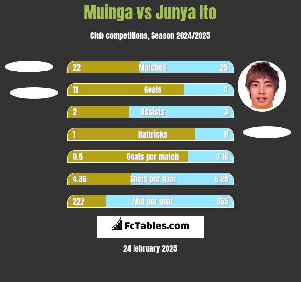 Muinga vs Junya Ito h2h player stats