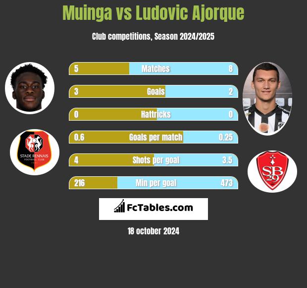 Muinga vs Ludovic Ajorque h2h player stats