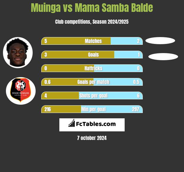 Muinga vs Mama Samba Balde h2h player stats