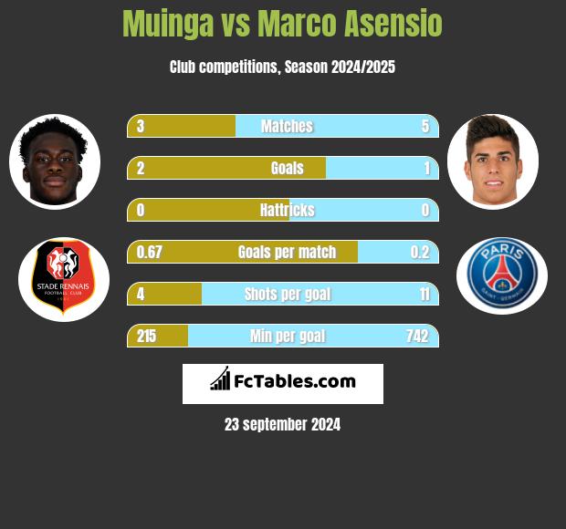 Muinga vs Marco Asensio h2h player stats