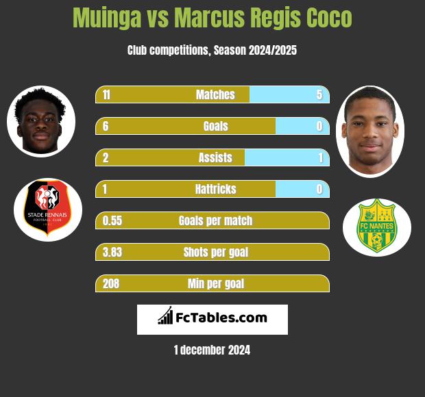 Muinga vs Marcus Regis Coco h2h player stats