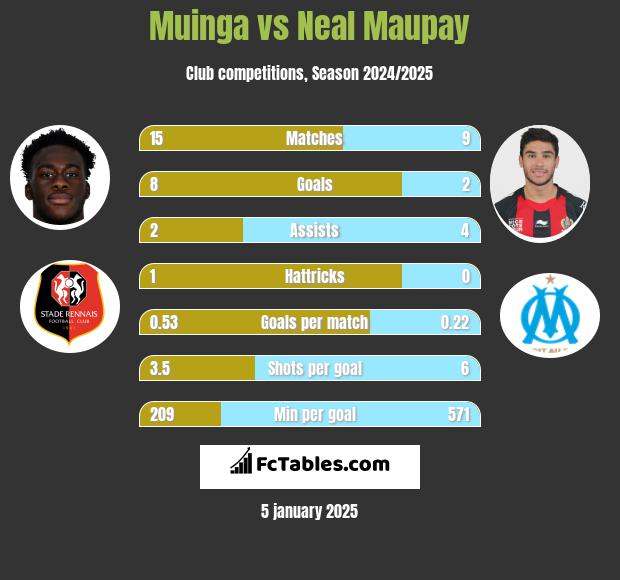 Muinga vs Neal Maupay h2h player stats