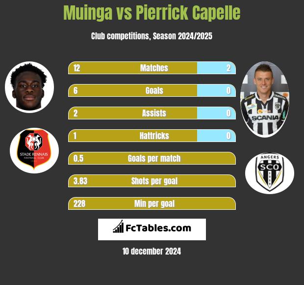 Muinga vs Pierrick Capelle h2h player stats