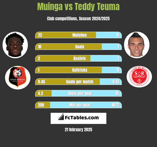 Muinga vs Teddy Teuma h2h player stats