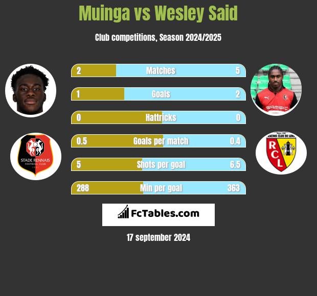 Muinga vs Wesley Said h2h player stats