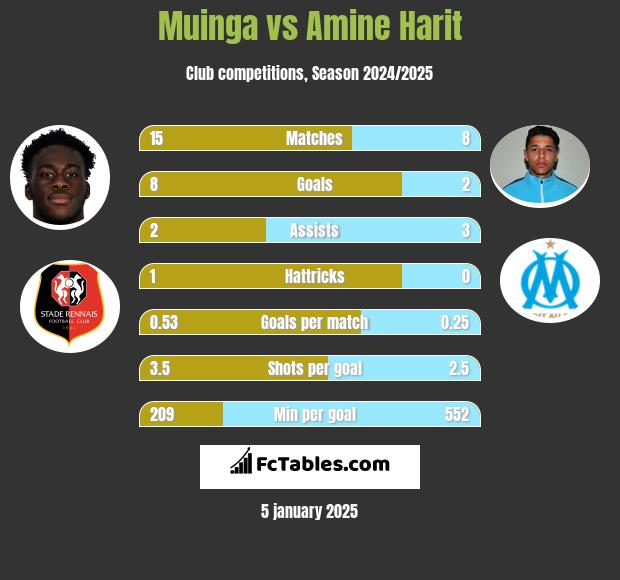 Muinga vs Amine Harit h2h player stats