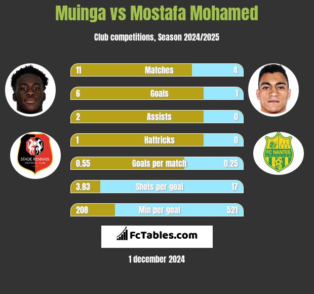 Muinga vs Mostafa Mohamed h2h player stats