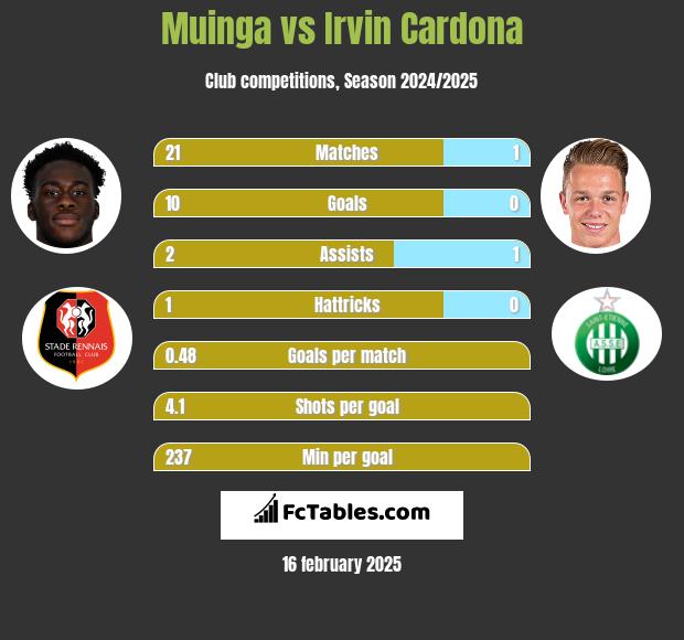 Muinga vs Irvin Cardona h2h player stats