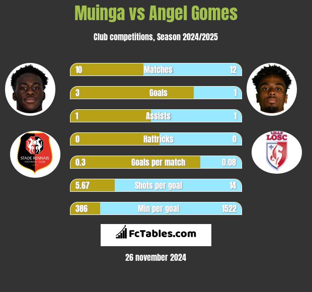 Muinga vs Angel Gomes h2h player stats