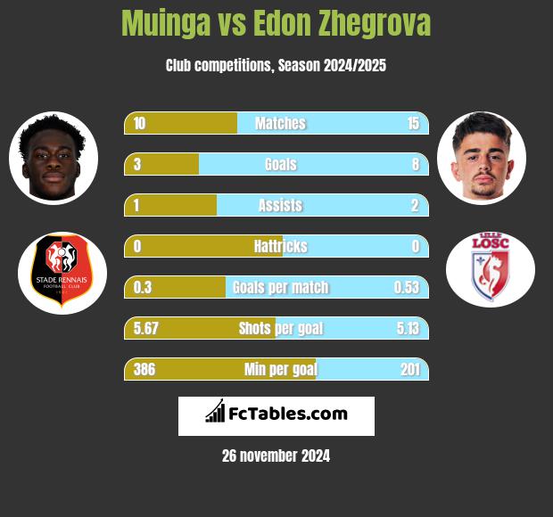 Muinga vs Edon Zhegrova h2h player stats