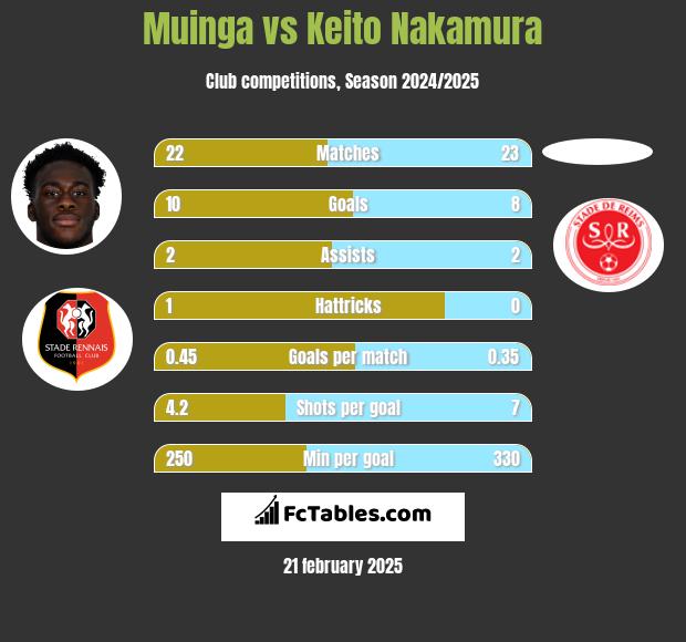 Muinga vs Keito Nakamura h2h player stats