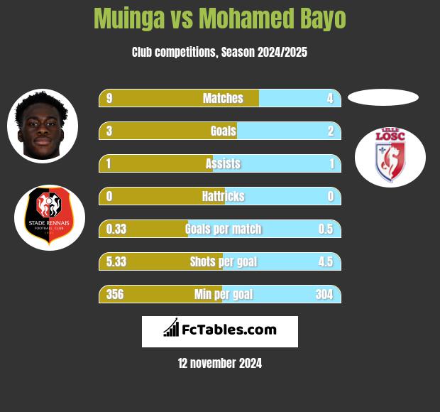 Muinga vs Mohamed Bayo h2h player stats