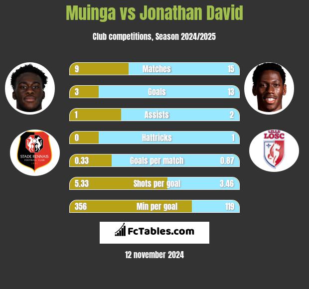 Muinga vs Jonathan David h2h player stats