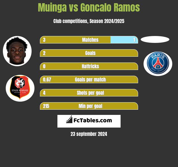 Muinga vs Goncalo Ramos h2h player stats