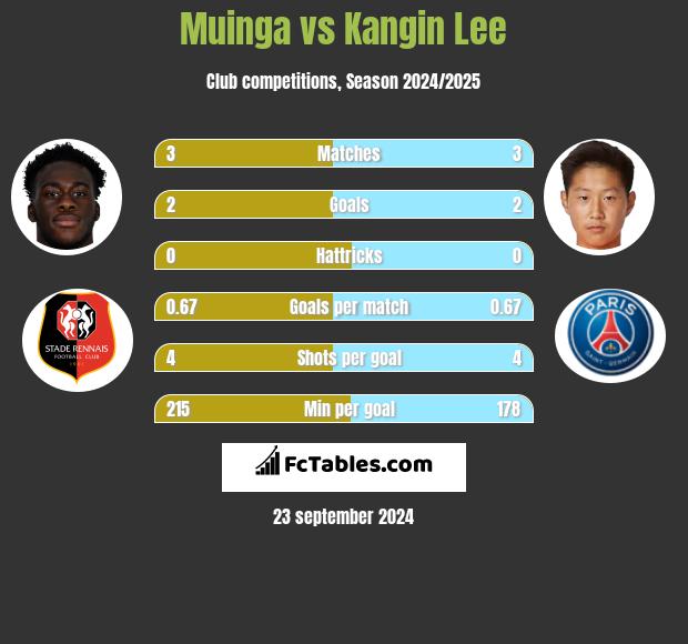 Muinga vs Kangin Lee h2h player stats