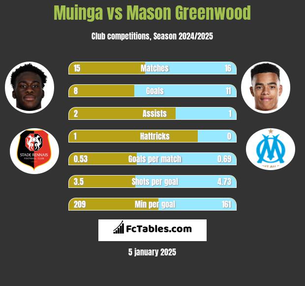 Muinga vs Mason Greenwood h2h player stats